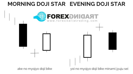 Pattern Morning ed Evening Doji Star