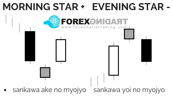 Pattern a 3 giorni Morning Star ed Evening Star
